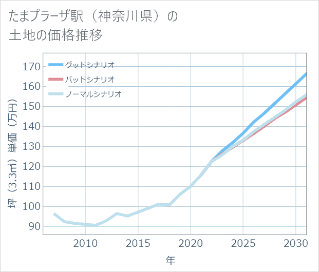 たまプラーザ駅（神奈川県）の土地価格推移