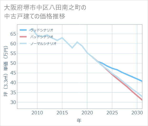 大阪府堺市中区八田南之町の中古戸建て価格推移