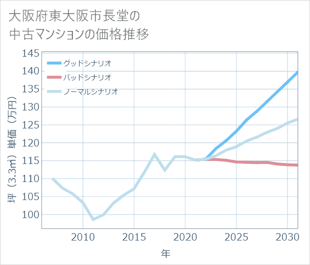大阪府東大阪市長堂の中古マンション価格推移