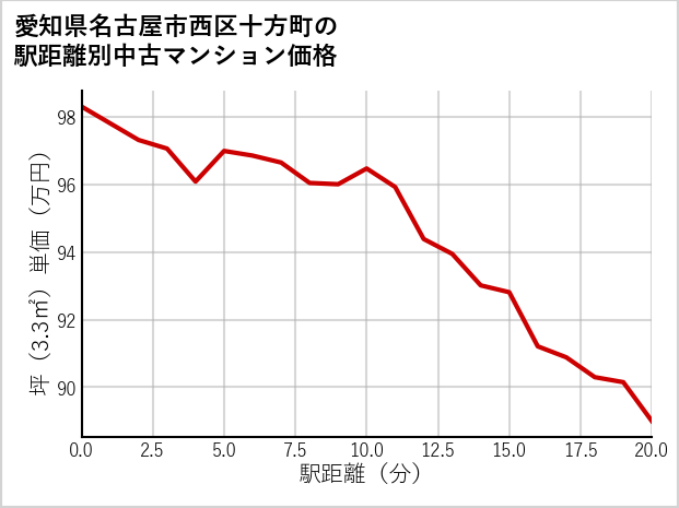 愛知県名古屋市西区十方町の徒歩距離別の中古マンション坪単価