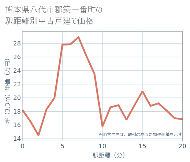 熊本県八代市郡築一番町の徒歩距離別の中古戸建て坪単価