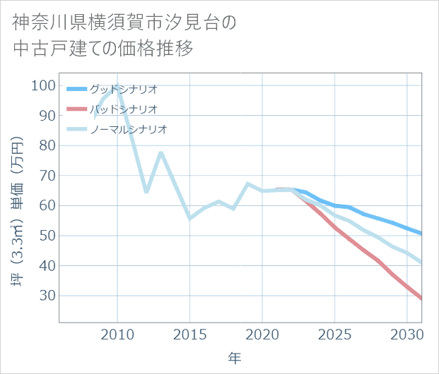 神奈川県横須賀市汐見台の中古戸建て価格推移
