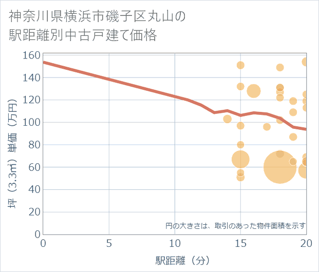 神奈川県横浜市磯子区丸山の徒歩距離別の中古戸建て坪単価