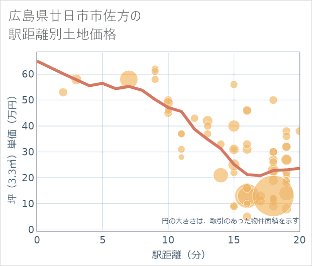 広島県廿日市市佐方の徒歩距離別の土地坪単価