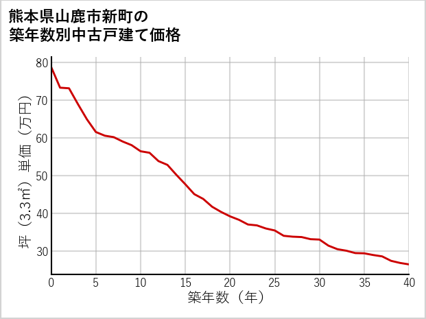 熊本県山鹿市新町の築年数別の中古戸建て坪単価