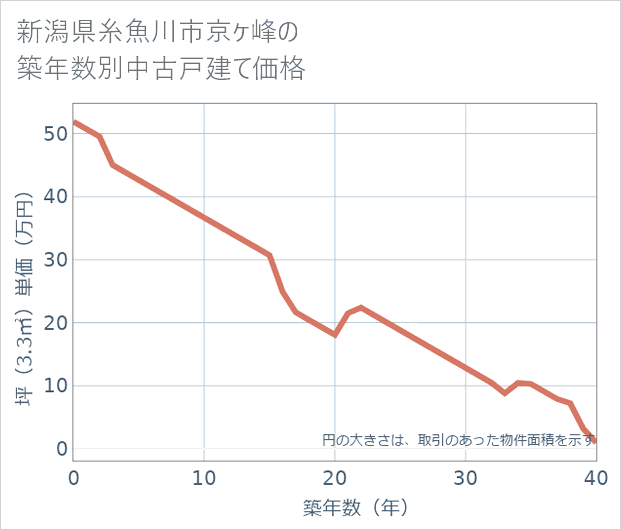 新潟県糸魚川市京ケ峰の築年数別の中古戸建て坪単価