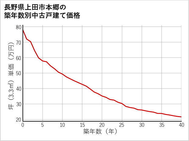 長野県上田市本郷の築年数別の中古戸建て坪単価