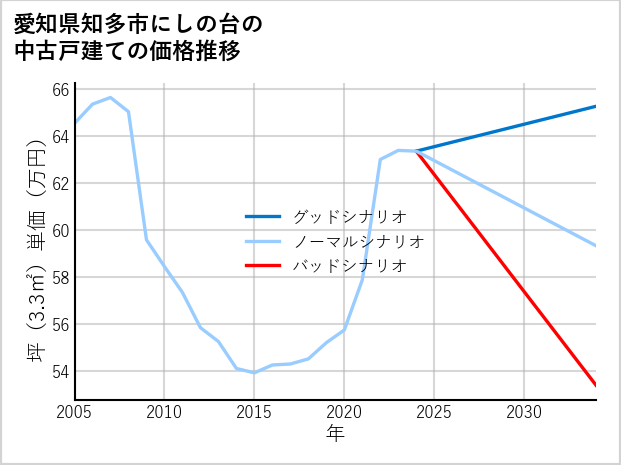 愛知県知多市にしの台の中古戸建て価格推移