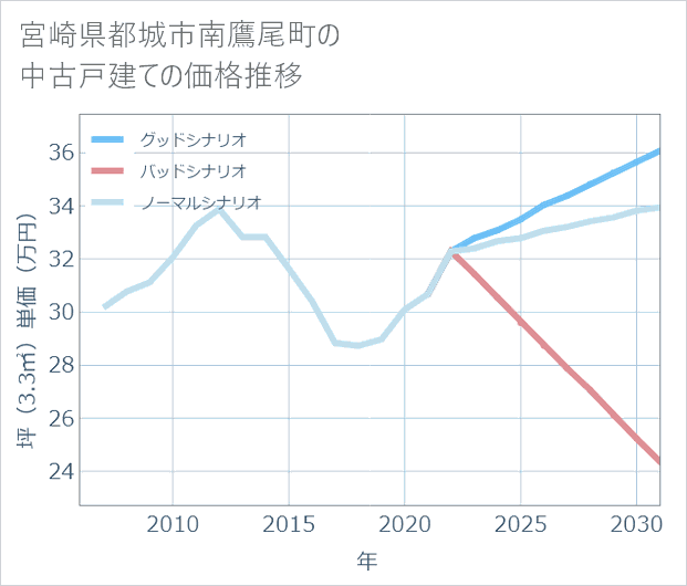 宮崎県都城市南鷹尾町の中古戸建て価格推移
