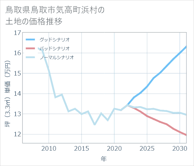 鳥取県鳥取市気高町浜村の土地価格推移