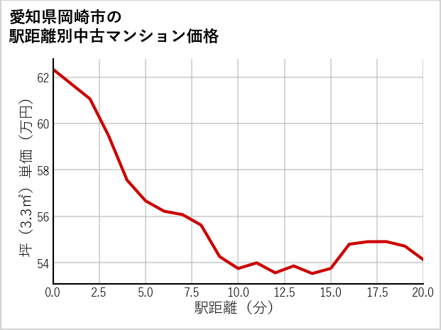 愛知県岡崎市の徒歩距離別の中古マンション坪単価