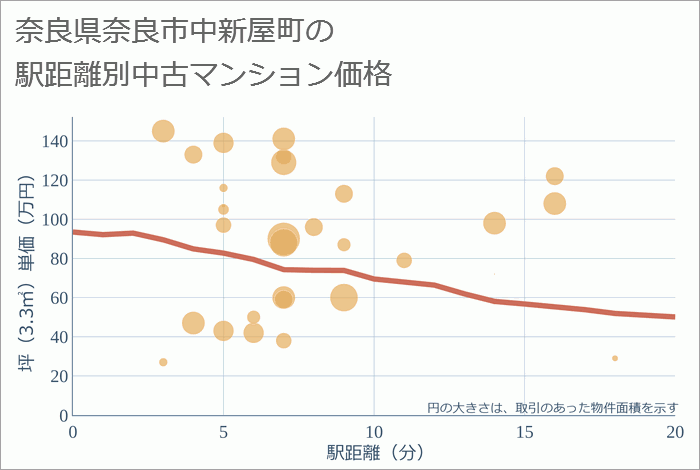 奈良県奈良市中新屋町の徒歩距離別の中古マンション坪単価