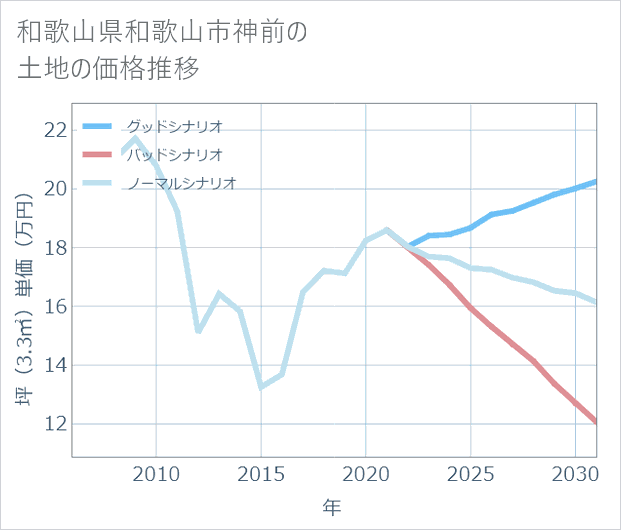 和歌山県和歌山市神前の土地価格推移
