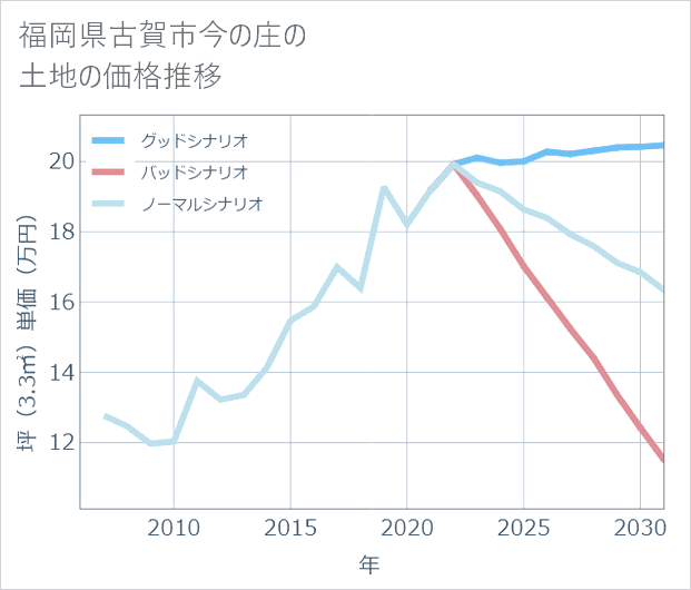 福岡県古賀市今の庄の土地価格推移