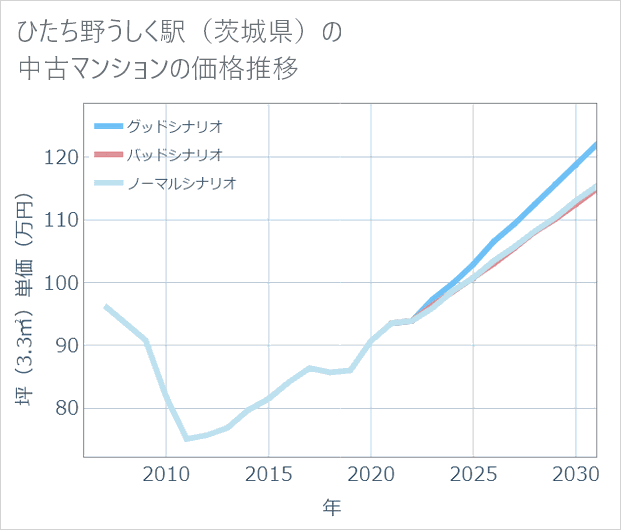 ひたち野うしく駅(茨城県)の中古マンション価格推移