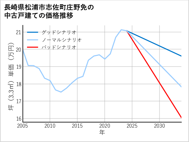 長崎県松浦市志佐町庄野免の中古戸建て価格推移