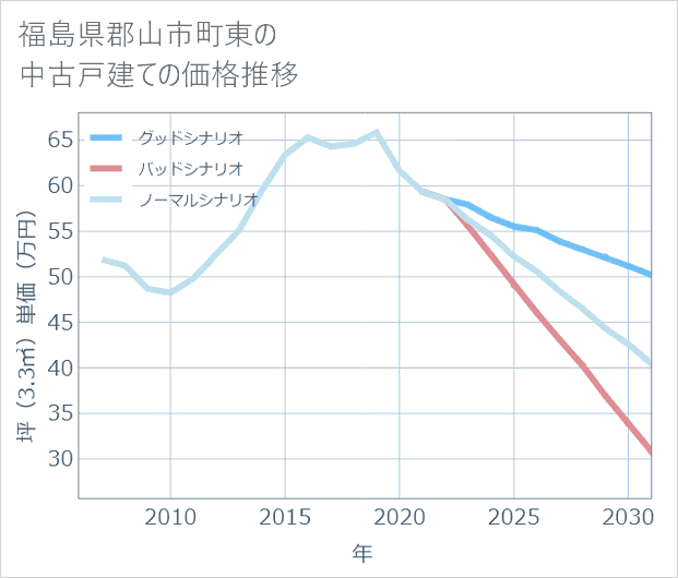 福島県郡山市町東の中古戸建て価格推移