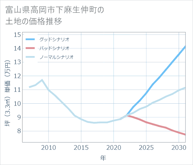 富山県高岡市下麻生伸町の土地価格推移