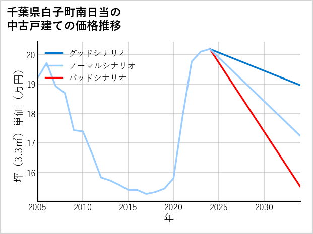 千葉県白子町南日当の中古戸建て価格推移