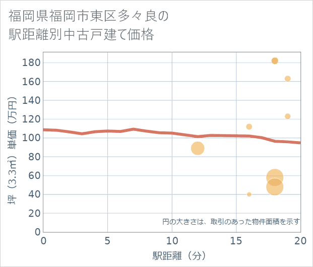 福岡県福岡市東区多々良の徒歩距離別の中古戸建て坪単価