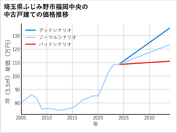 埼玉県ふじみ野市福岡中央の中古戸建て価格推移