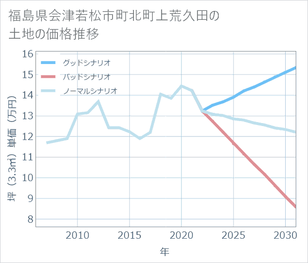 福島県会津若松市町北町上荒久田の土地価格推移