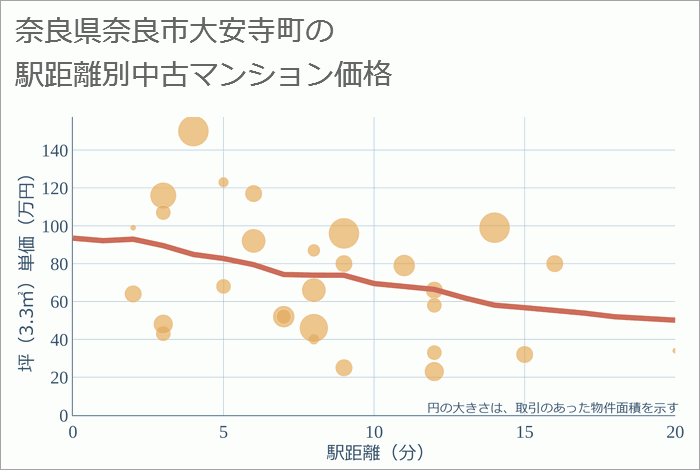 奈良県奈良市大安寺町の徒歩距離別の中古マンション坪単価