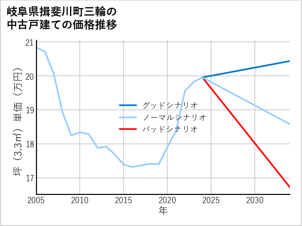 岐阜県揖斐川町三輪の中古戸建て価格推移