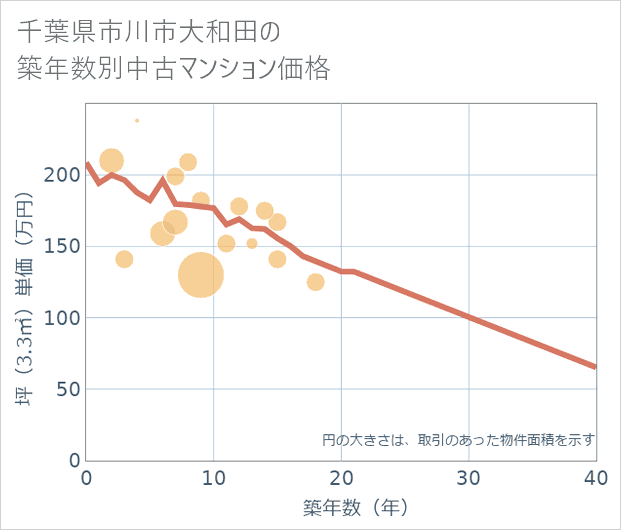 千葉県市川市大和田の築年数別の中古マンション坪単価