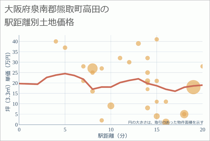 大阪府泉南郡熊取町高田の徒歩距離別の土地坪単価