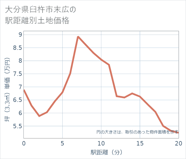 大分県臼杵市末広の徒歩距離別の土地坪単価