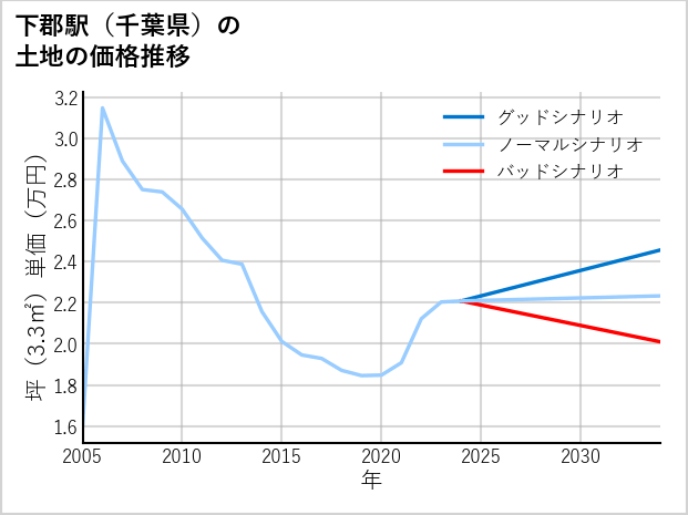 下郡駅（千葉県）の土地価格推移