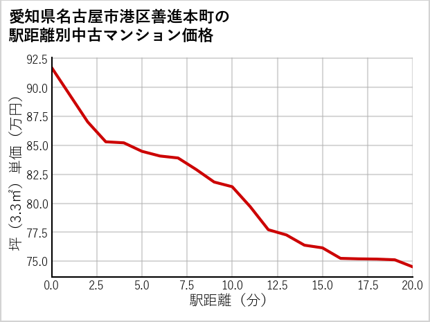 愛知県名古屋市港区善進本町の徒歩距離別の中古マンション坪単価