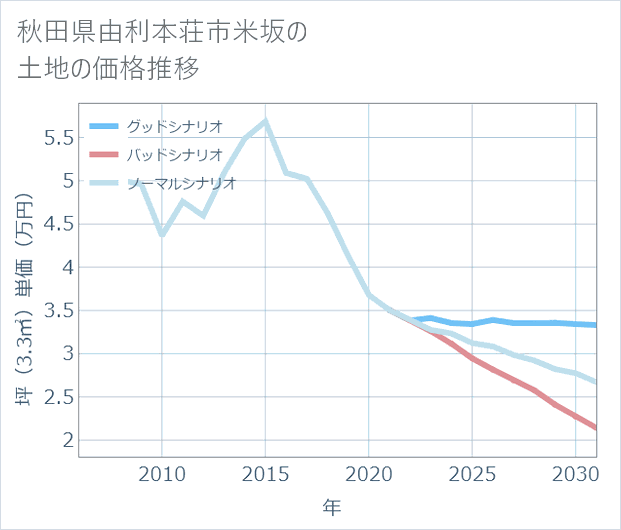 秋田県由利本荘市米坂の土地価格推移