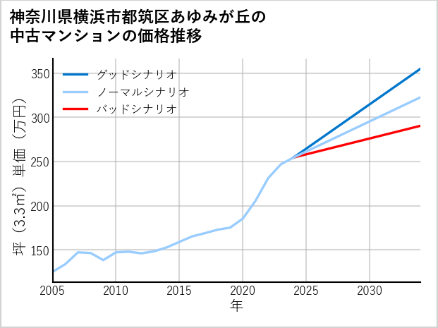 神奈川県横浜市都筑区あゆみが丘の中古マンション価格推移