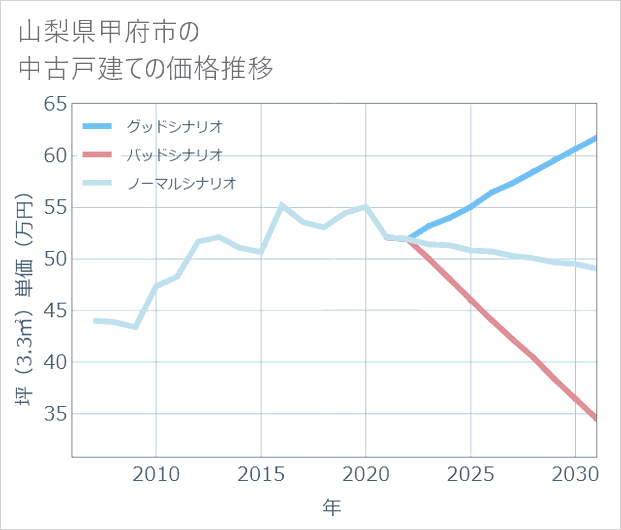 山梨県甲府市の中古戸建て価格推移