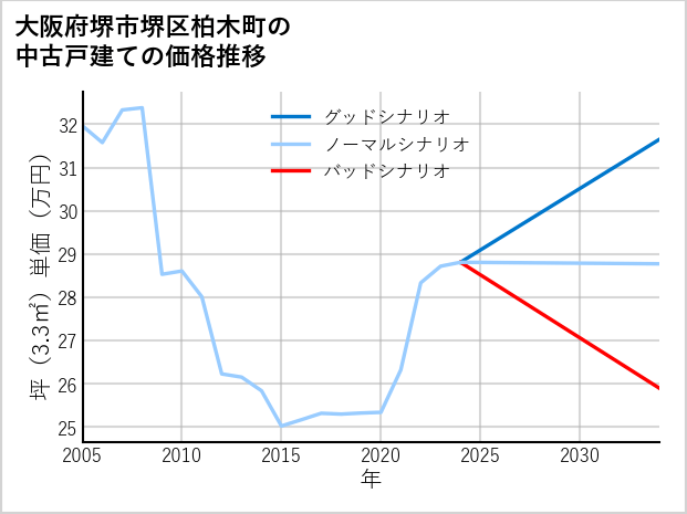 大阪府堺市堺区柏木町の中古戸建て価格推移