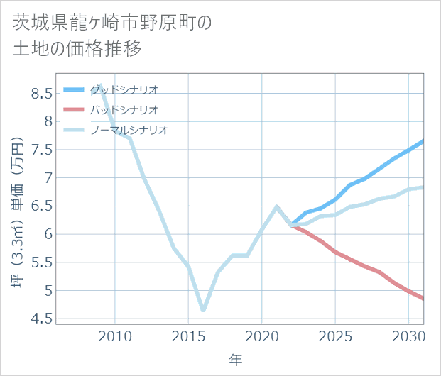 茨城県龍ケ崎市野原町の土地価格推移