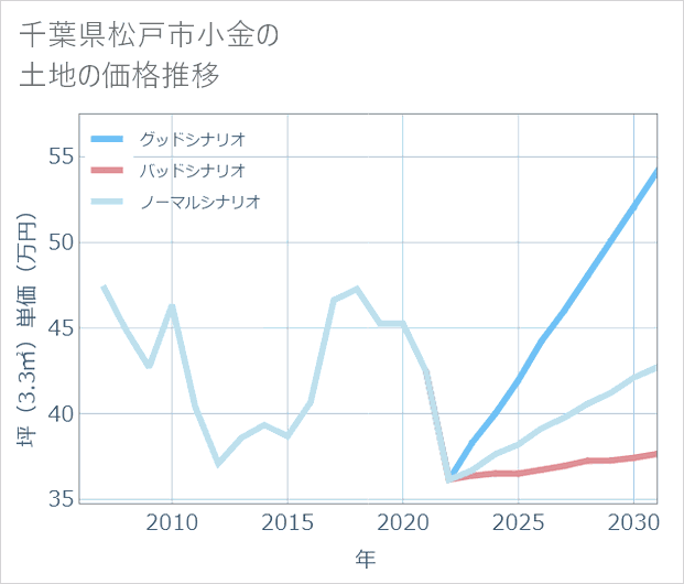 千葉県松戸市小金の土地価格推移