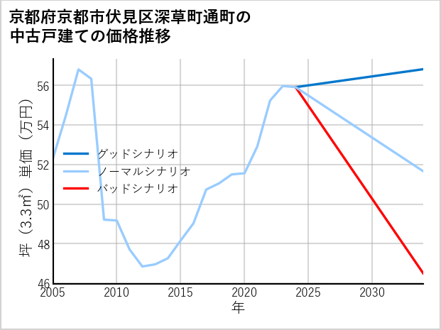 京都府京都市伏見区深草町通町の中古戸建て価格推移