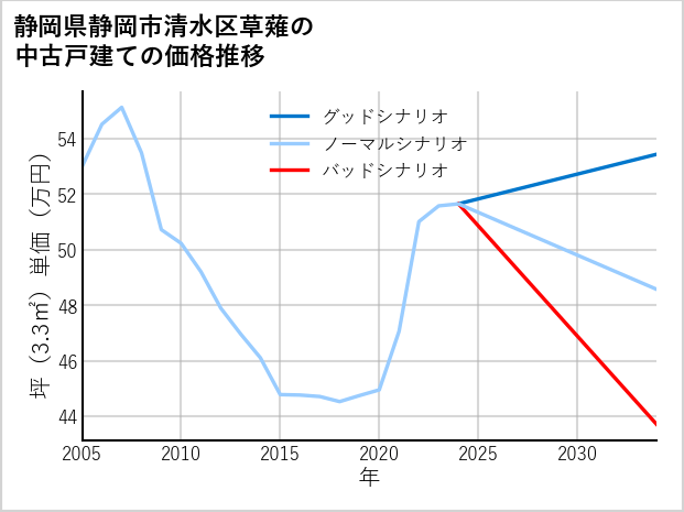 静岡県静岡市清水区草薙の中古戸建て価格推移