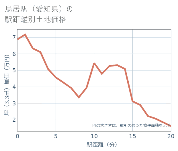 鳥居駅(愛知県)の徒歩距離別の土地坪単価