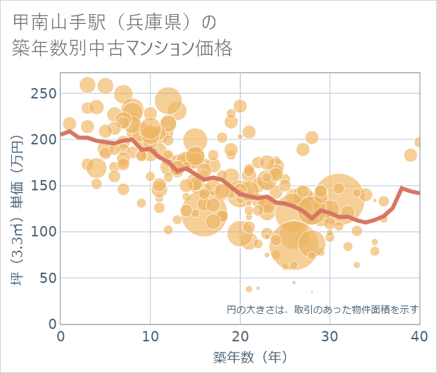 甲南山手駅(兵庫県)の築年数別の中古マンション坪単価