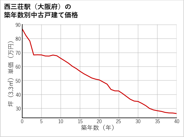 西三荘駅（大阪府）の築年数別の中古戸建て坪単価