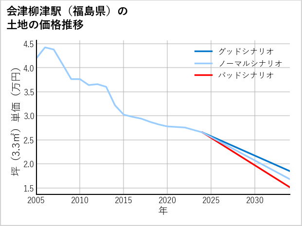 会津柳津駅（福島県）の土地価格推移