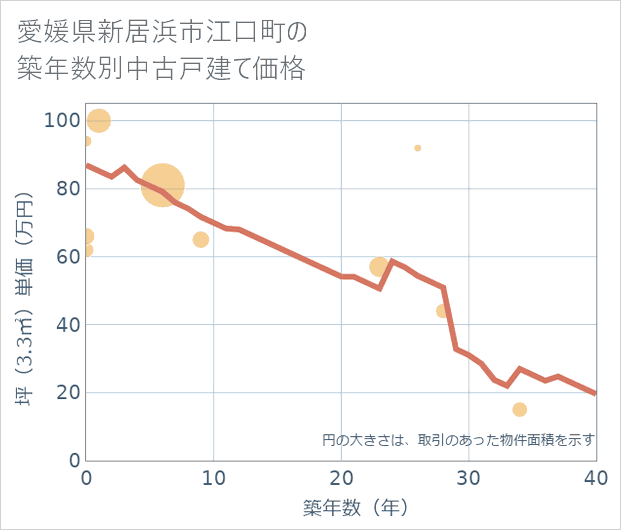愛媛県新居浜市江口町の築年数別の中古戸建て坪単価