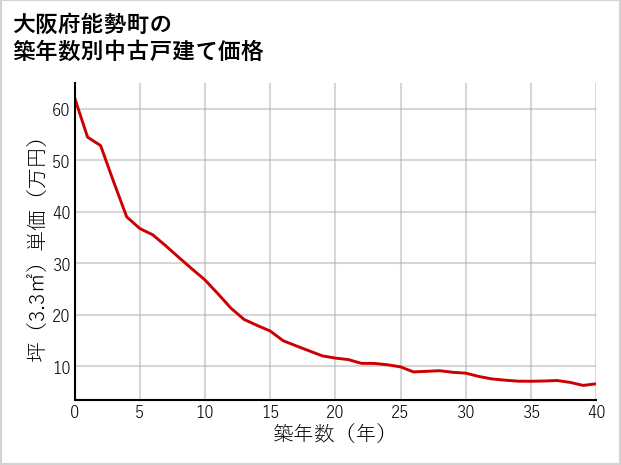 大阪府能勢町の築年数別の中古戸建て坪単価