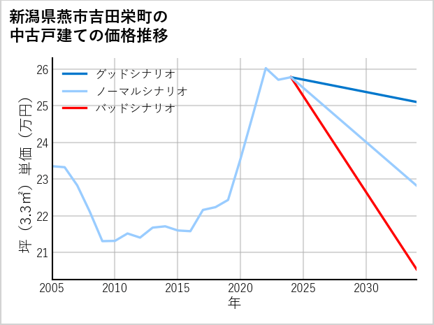 新潟県燕市吉田栄町の中古戸建て価格推移