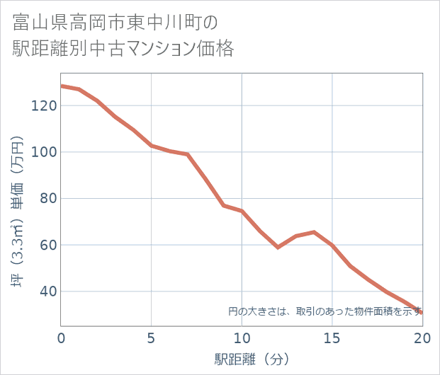 富山県高岡市東中川町の徒歩距離別の中古マンション坪単価