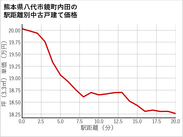 熊本県八代市鏡町内田の徒歩距離別の中古戸建て坪単価